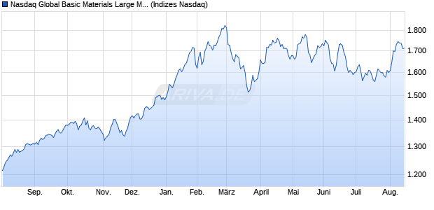 Nasdaq Global Basic Materials Large Mid Cap Index [. Chart
