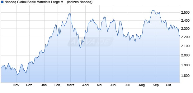 Nasdaq Global Basic Materials Large Mid Cap NTR I. Chart