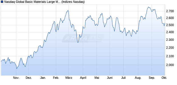 Nasdaq Global Basic Materials Large Mid Cap TR Ind. Chart