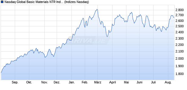 Nasdaq Global Basic Materials NTR Index [Index] Chart