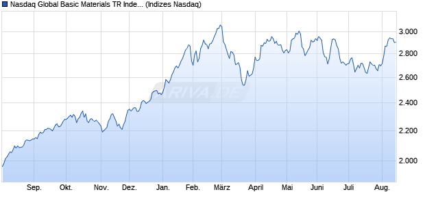 Nasdaq Global Basic Materials TR Index [Index] Chart