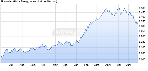 Nasdaq Global Energy Index [Index] Chart