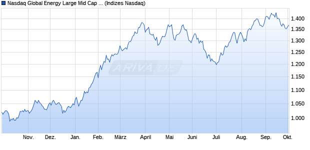 Nasdaq Global Energy Large Mid Cap Index [Index] Chart
