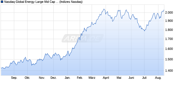 Nasdaq Global Energy Large Mid Cap NTR Index [Ind. Chart