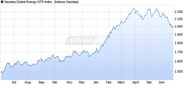Nasdaq Global Energy NTR Index [Index] Chart
