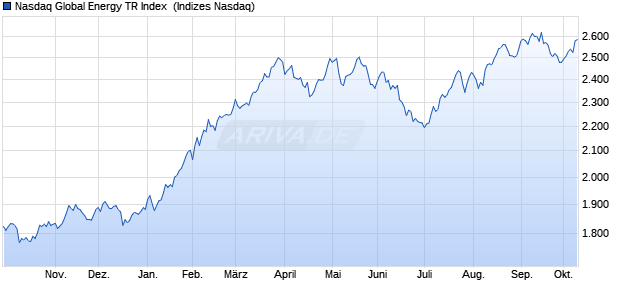 Nasdaq Global Energy TR Index [Index] Chart
