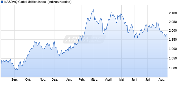 NASDAQ Global Utilities Index [Index] Chart