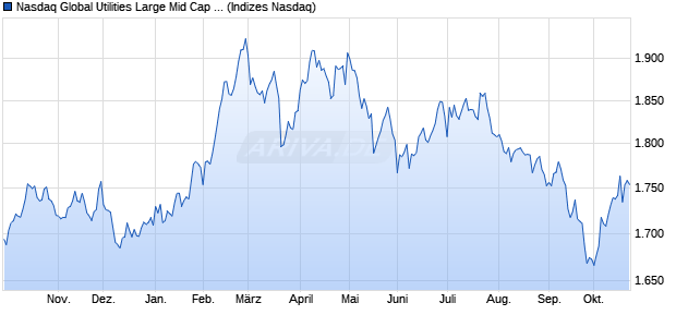 Nasdaq Global Utilities Large Mid Cap Index [Index] Chart