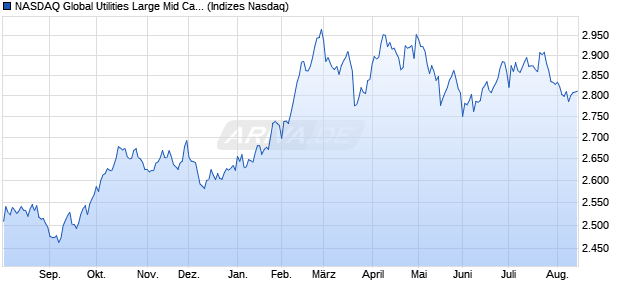 NASDAQ Global Utilities Large Mid Cap TR Index [Ind. Chart