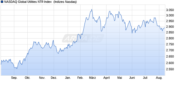 NASDAQ Global Utilities NTR Index [Index] Chart