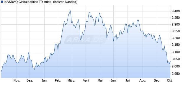 NASDAQ Global Utilities TR Index [Index] Chart