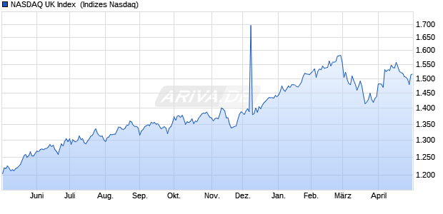 NASDAQ UK Index [Index] Chart