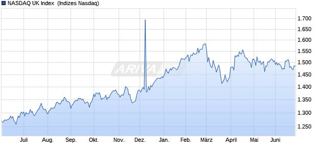 NASDAQ UK Index [Index] Chart