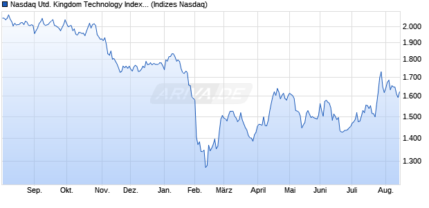 Nasdaq United Kingdom Technology Index [Index] Chart