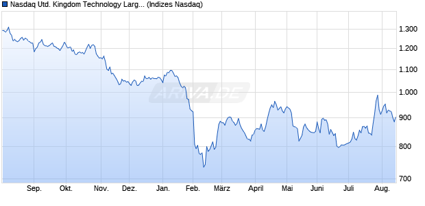 Nasdaq United Kingdom Technology Large Mid Cap I. Chart