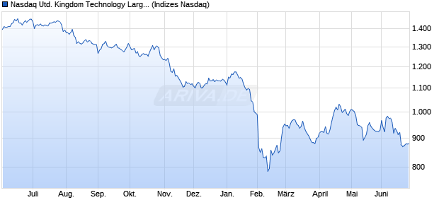 Nasdaq United Kingdom Technology Large Mid Cap . Chart