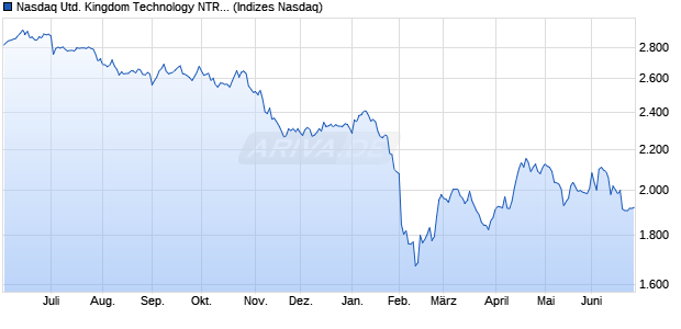 Nasdaq United Kingdom Technology NTR Index [Index] Chart