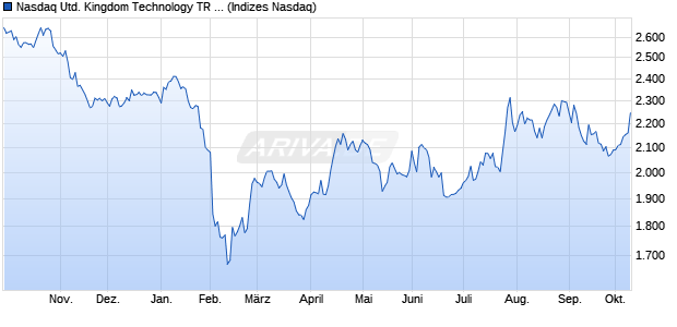 Nasdaq United Kingdom Technology TR Index [Index] Chart