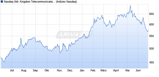 Nasdaq United Kingdom Telecommunications Index . Chart