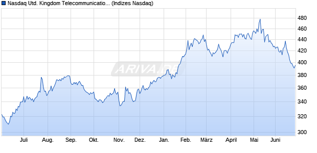 Nasdaq United Kingdom Telecommunications Large. Chart