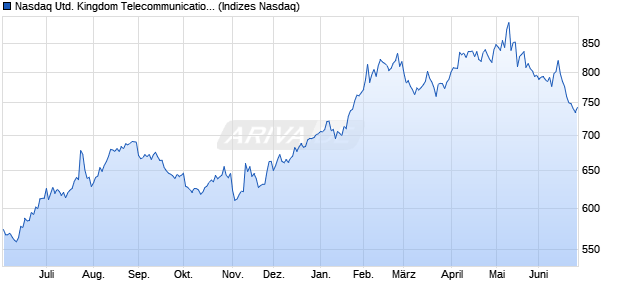 Nasdaq United Kingdom Telecommunications Large. Chart