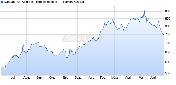Nasdaq United Kingdom Telecommunications Large. Chart