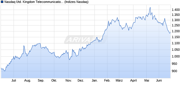 Nasdaq United Kingdom Telecommunications TR In. Chart
