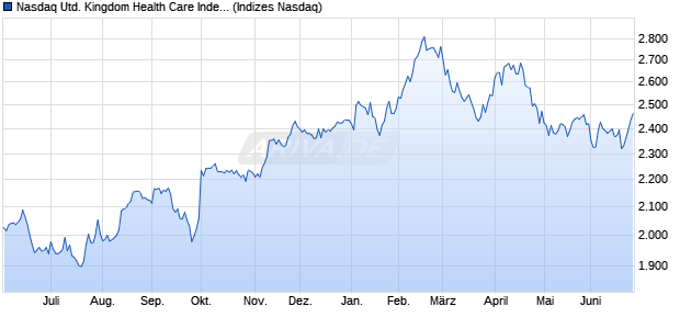 Nasdaq United Kingdom Health Care Index [Index] Chart