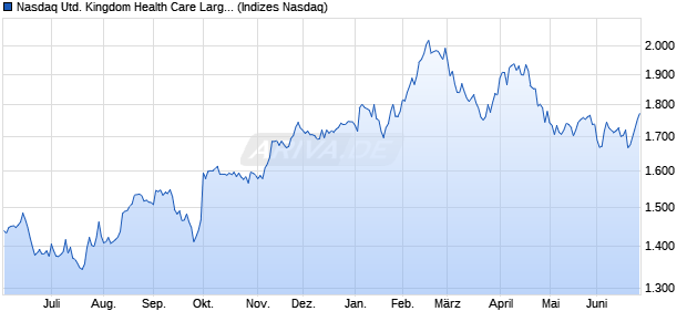 Nasdaq United Kingdom Health Care Large Mid Cap . Chart
