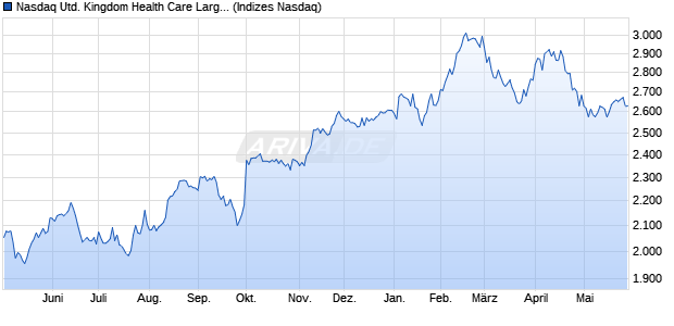 Nasdaq United Kingdom Health Care Large Mid Cap . Chart