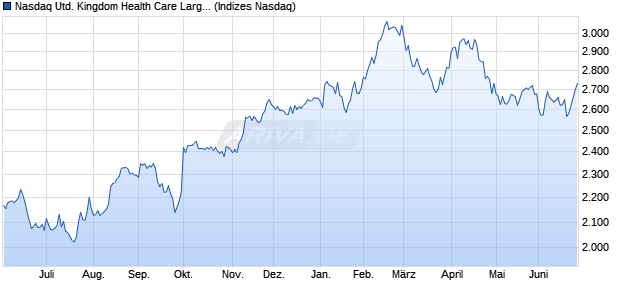 Nasdaq United Kingdom Health Care Large Mid Cap . Chart