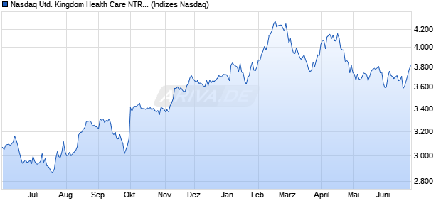 Nasdaq United Kingdom Health Care NTR Index [Ind. Chart
