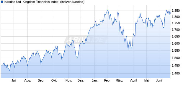 Nasdaq United Kingdom Financials Index [Index] Chart