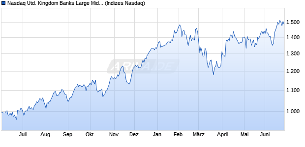 Nasdaq United Kingdom Banks Large Mid Cap Index . Chart
