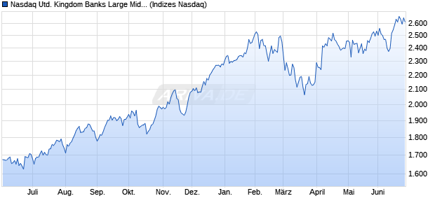 Nasdaq United Kingdom Banks Large Mid Cap NTR I. Chart