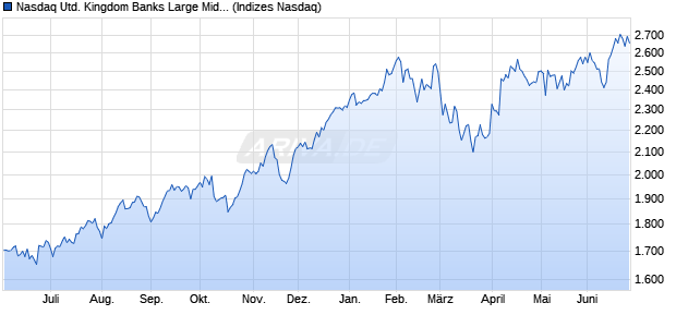 Nasdaq United Kingdom Banks Large Mid Cap TR In. Chart