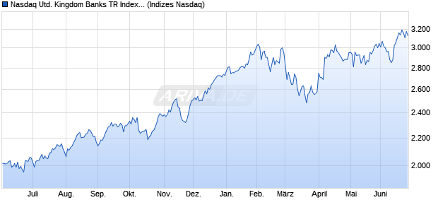 Nasdaq United Kingdom Banks TR Index [Index] Chart