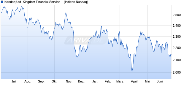Nasdaq United Kingdom Financial Services Index [In. Chart