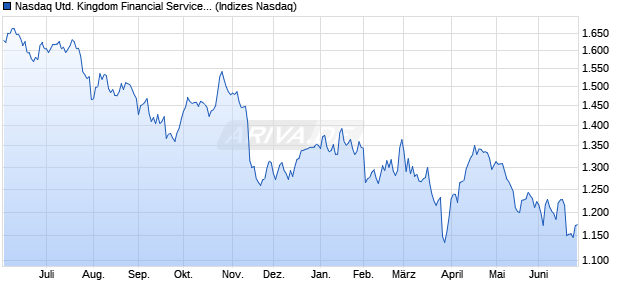 Nasdaq United Kingdom Financial Services Large Mi. Chart