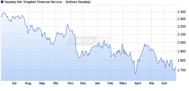 Nasdaq United Kingdom Financial Services Large Mi. Chart
