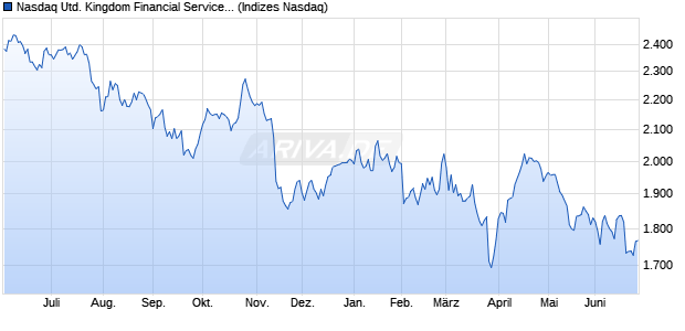 Nasdaq United Kingdom Financial Services Large Mi. Chart