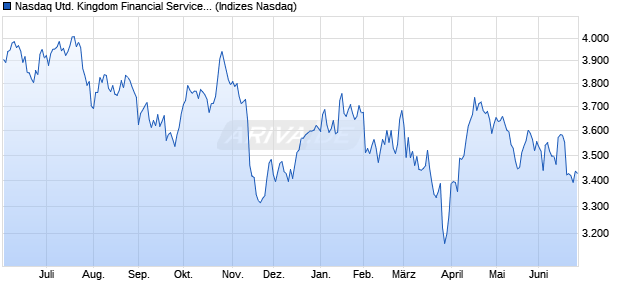 Nasdaq United Kingdom Financial Services NTR Ind. Chart