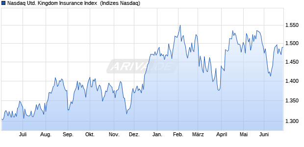 Nasdaq United Kingdom Insurance Index [Index] Chart