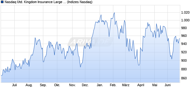 Nasdaq United Kingdom Insurance Large Mid Cap In. Chart