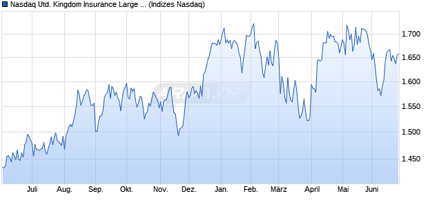 Nasdaq United Kingdom Insurance Large Mid Cap N. Chart