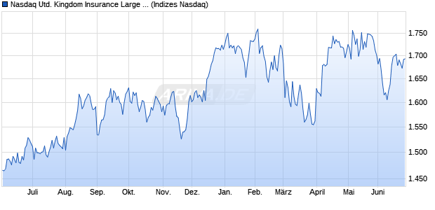 Nasdaq United Kingdom Insurance Large Mid Cap T. Chart
