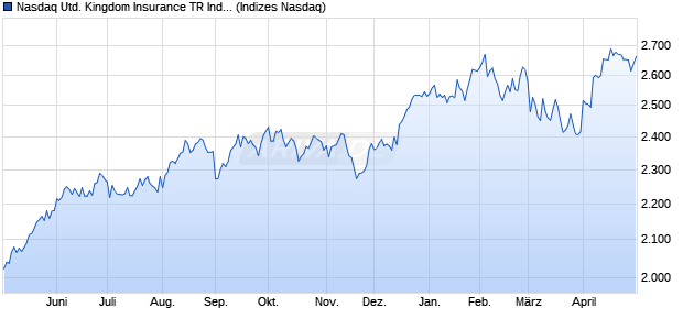 Nasdaq United Kingdom Insurance TR Index [Index] Chart