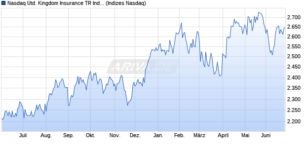 Nasdaq United Kingdom Insurance TR Index [Index] Chart