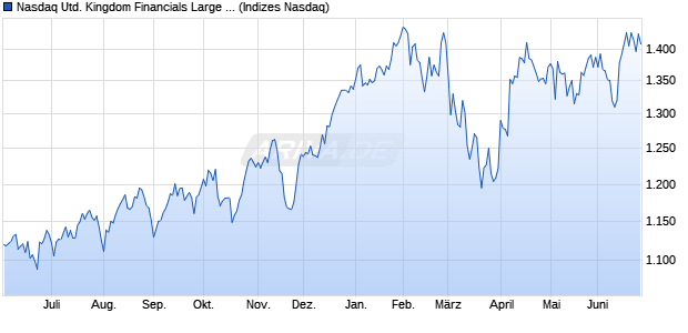 Nasdaq United Kingdom Financials Large Mid Cap In. Chart