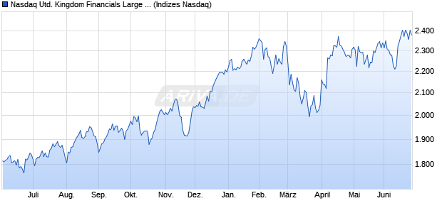 Nasdaq United Kingdom Financials Large Mid Cap N. Chart